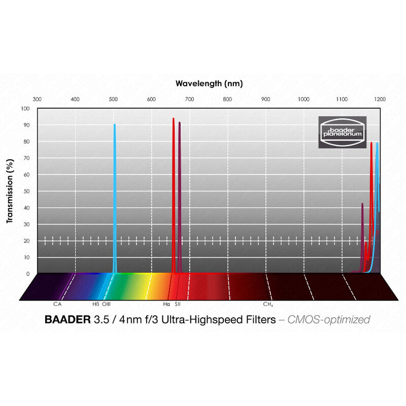 Filtro CMOS de ultra-alta velocidade H-alfa/OIII/SII de 1,25"