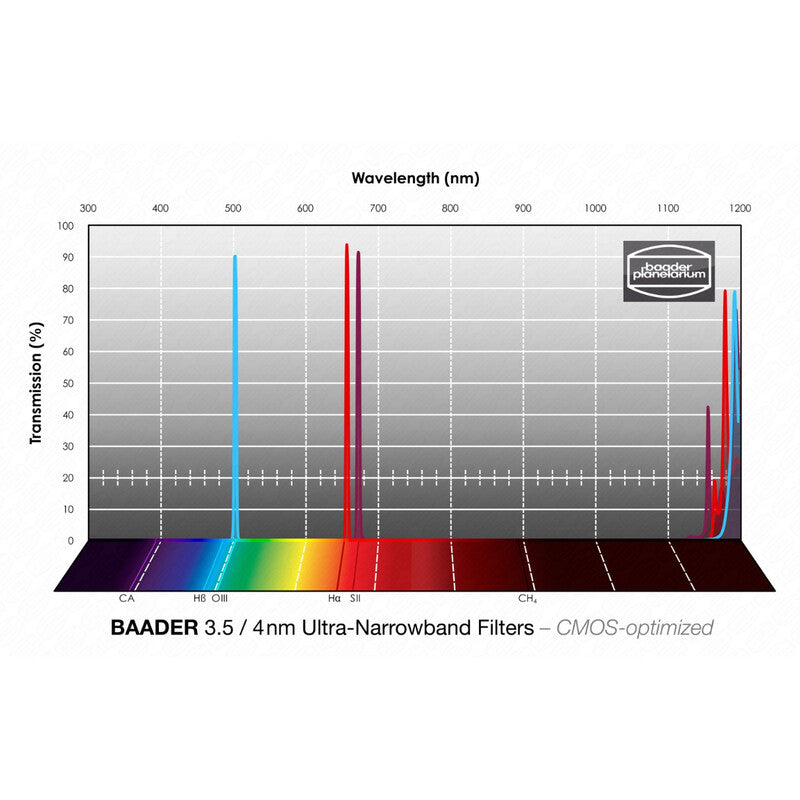 Filtro H-alpha/OIII/SII CMOS Ultra-Narrowband 1,25"