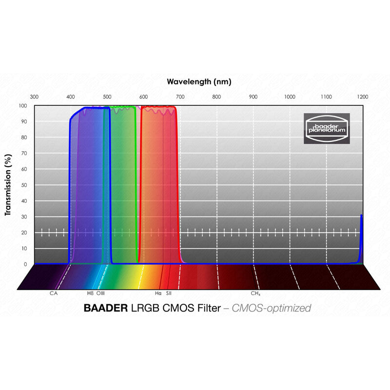 Filtro LRGB CMOS 2"