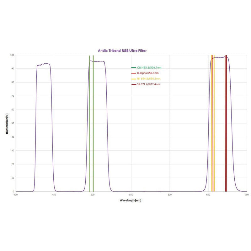 Filtro Antlia Triband RGB Ultra II 2"