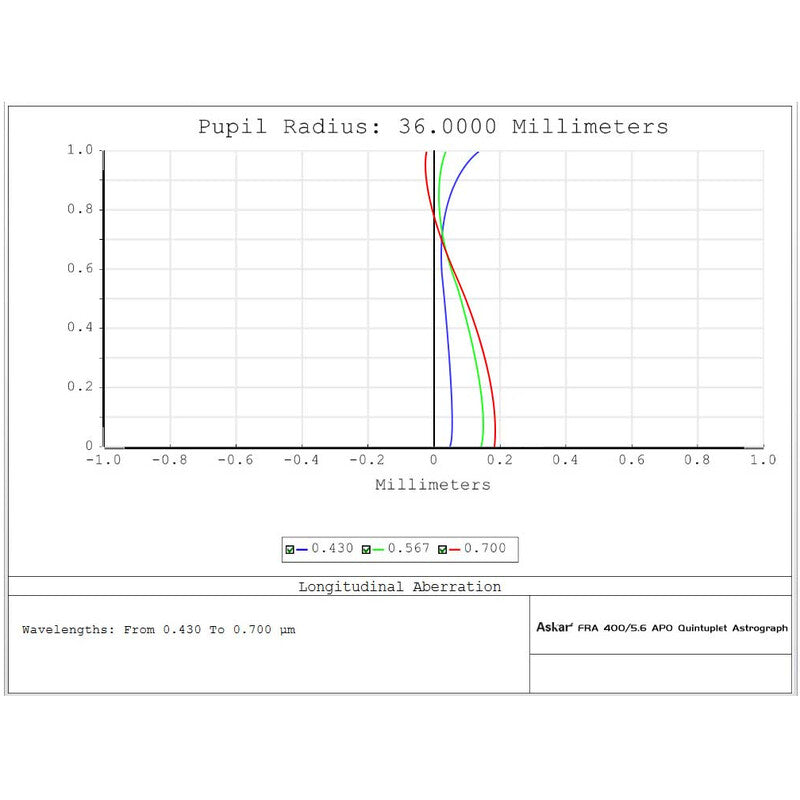 Telescopio Refractor apocromático AP 72/400 FRA400