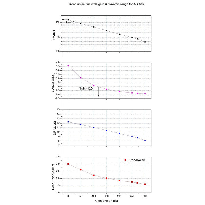 Câmara a cores ASI 183 MC
