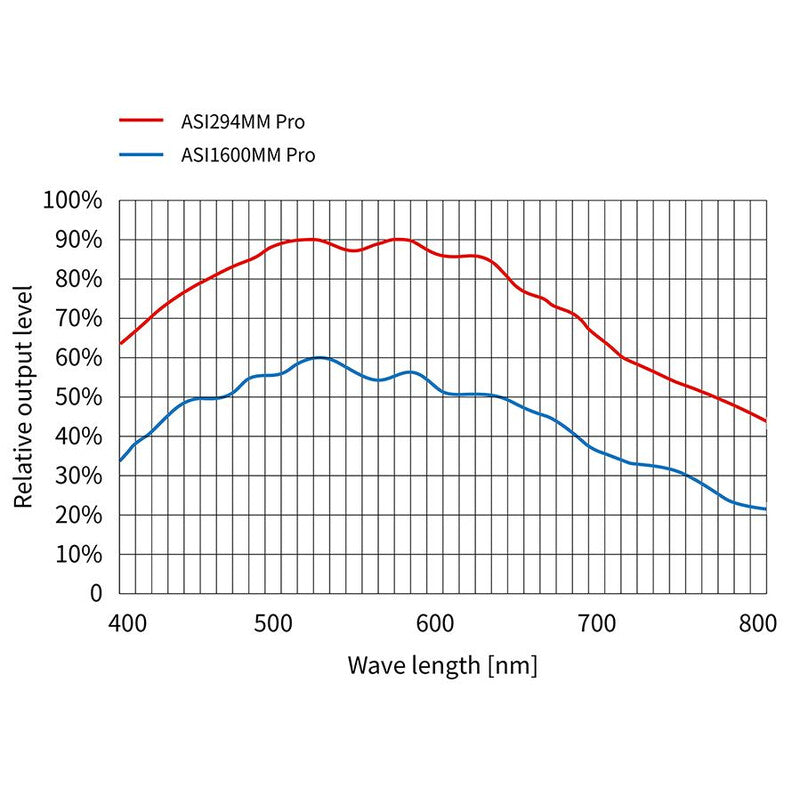 Câmara monocromática ASI 294 mm
