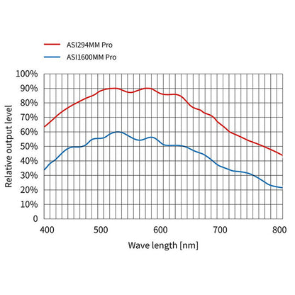 Câmara monocromática ASI 294 mm