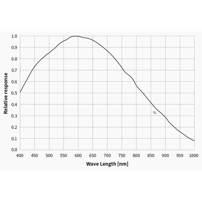 Cámara ASI 432 MM Mono