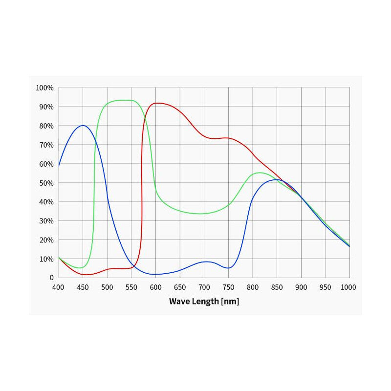 Cámara ASI 585 MC Color