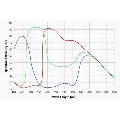 Cámara ASI 662 MC Color